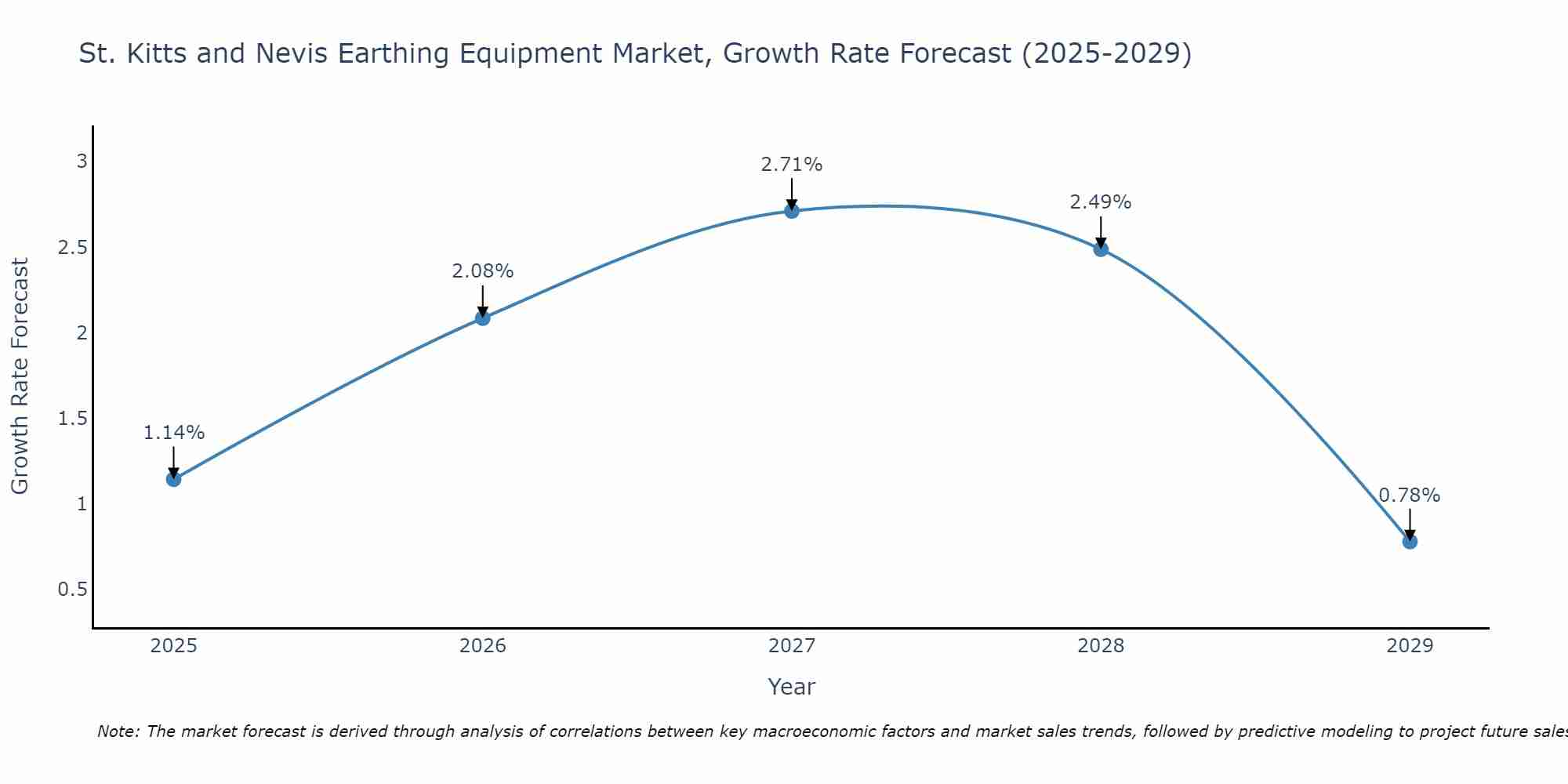 St. Kitts and Nevis Earthing Equipment Market Growth Rate